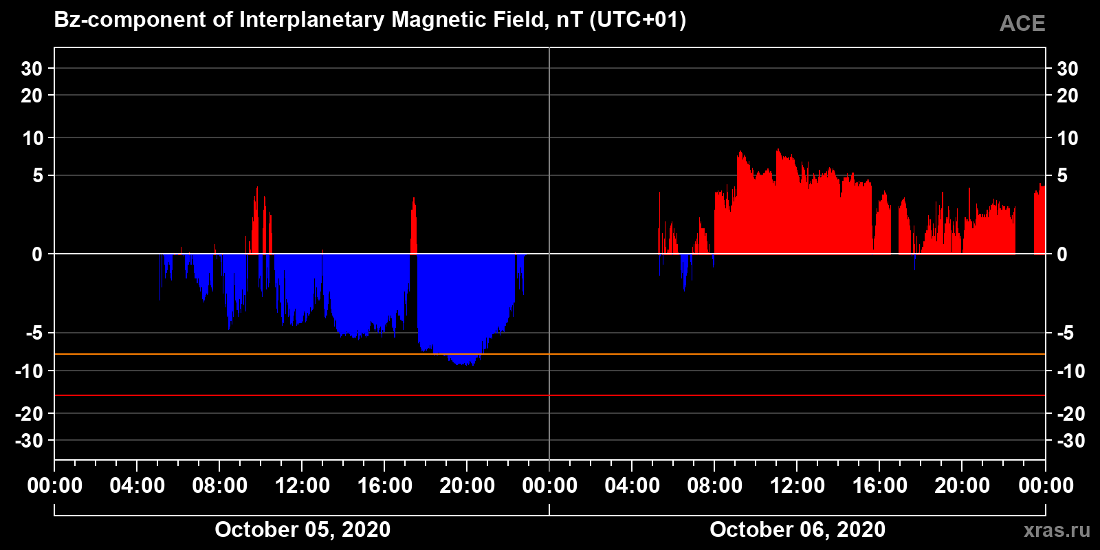 Component Bz of the interplanetary magnetic field