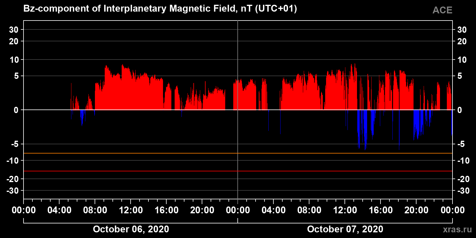 Component Bz of the interplanetary magnetic field