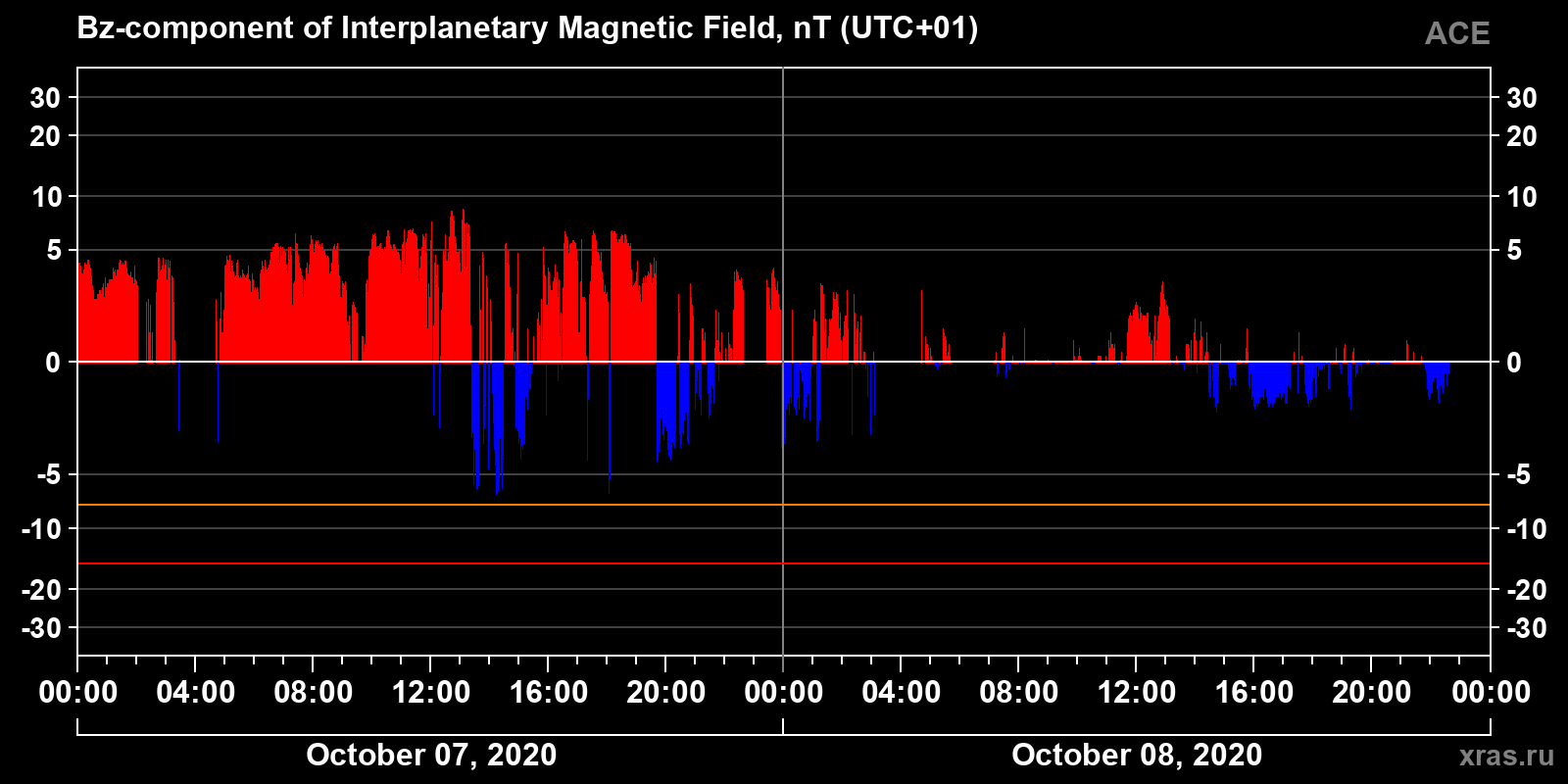 Component Bz of the interplanetary magnetic field