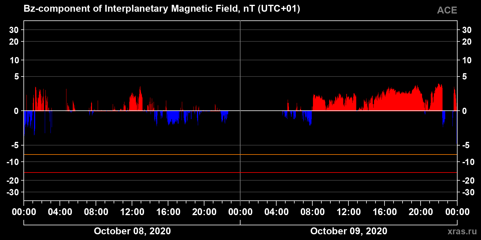 Component Bz of the interplanetary magnetic field