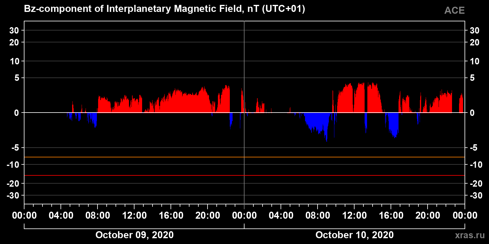 Component Bz of the interplanetary magnetic field
