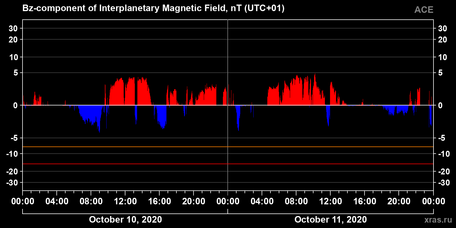 Component Bz of the interplanetary magnetic field