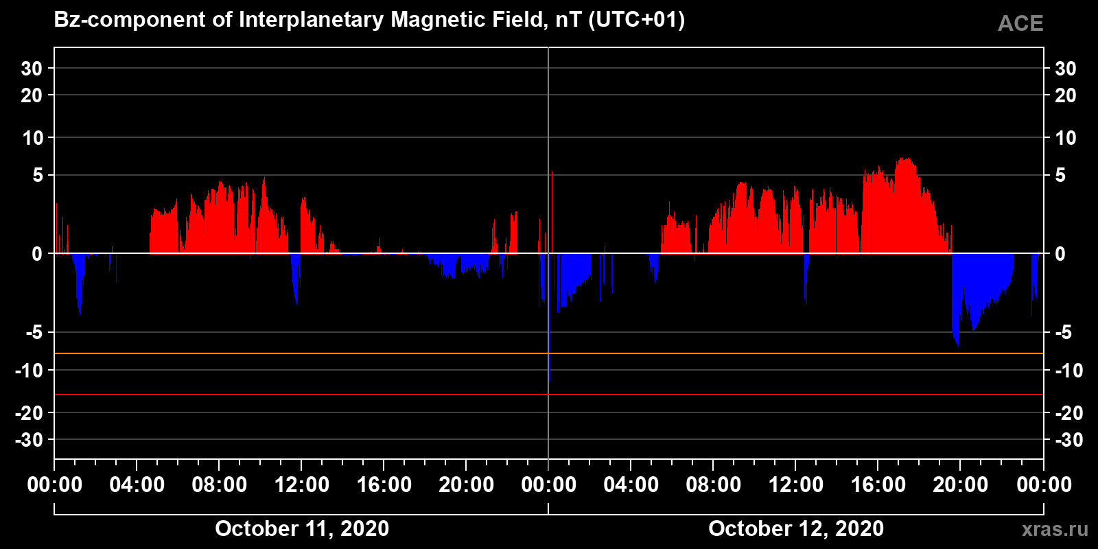 Component Bz of the interplanetary magnetic field