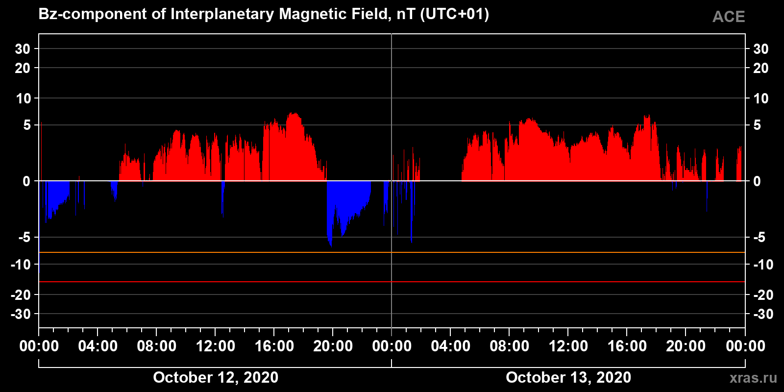 Component Bz of the interplanetary magnetic field
