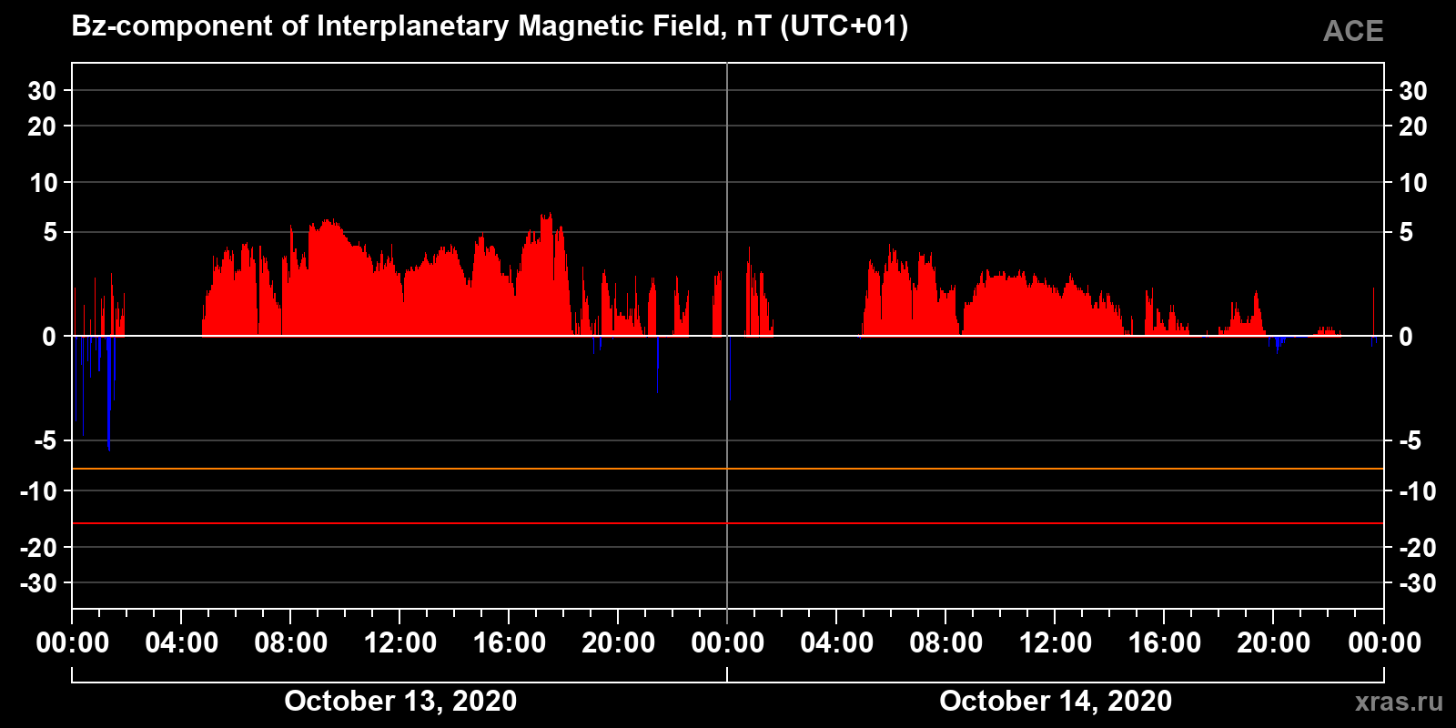 Component Bz of the interplanetary magnetic field