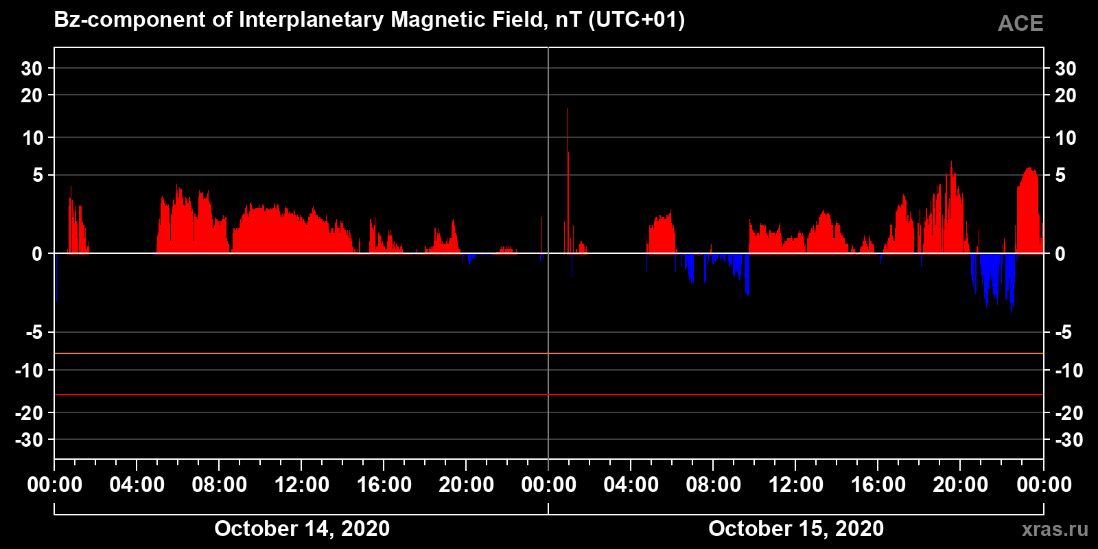 Component Bz of the interplanetary magnetic field
