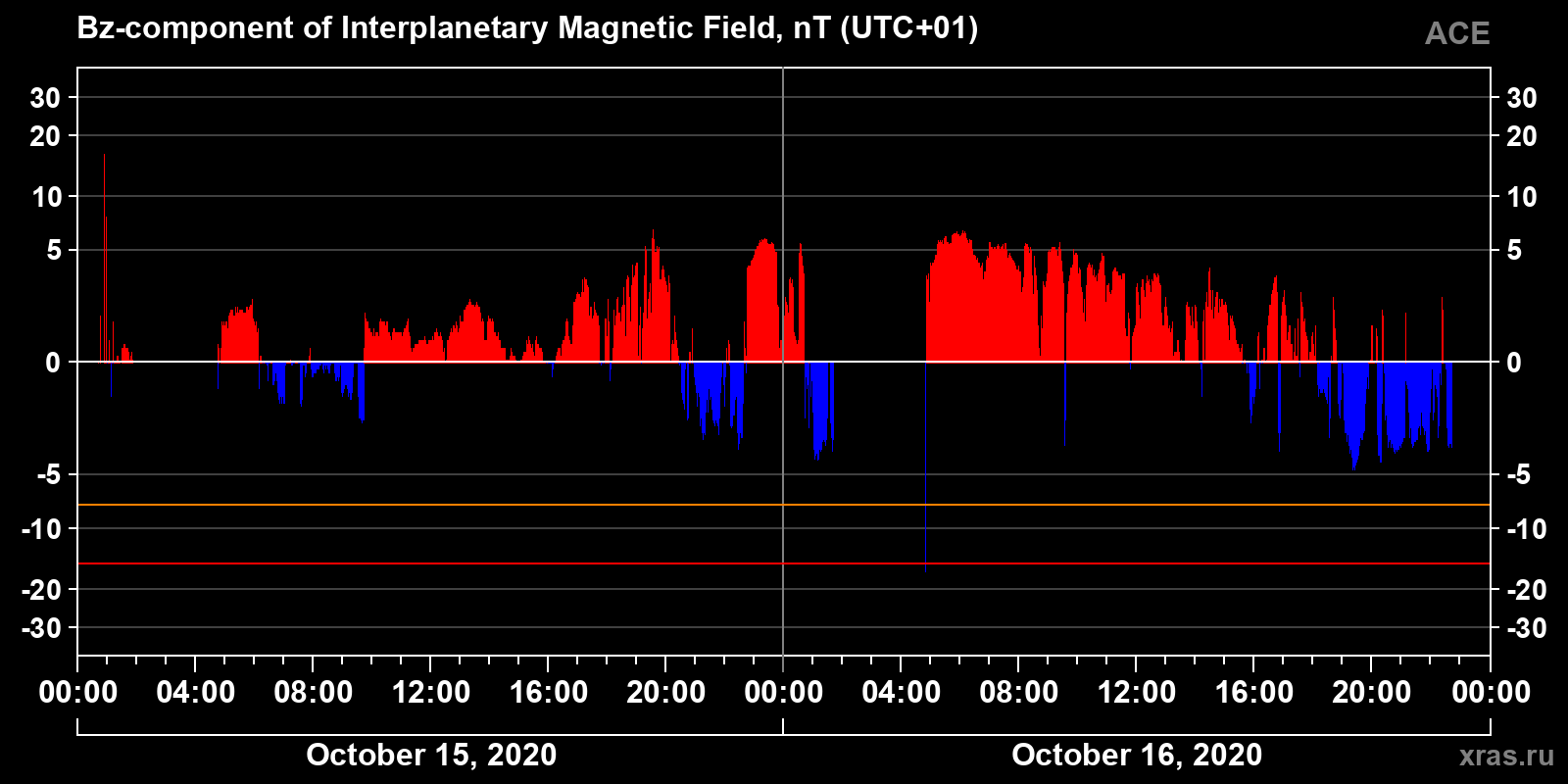 Component Bz of the interplanetary magnetic field