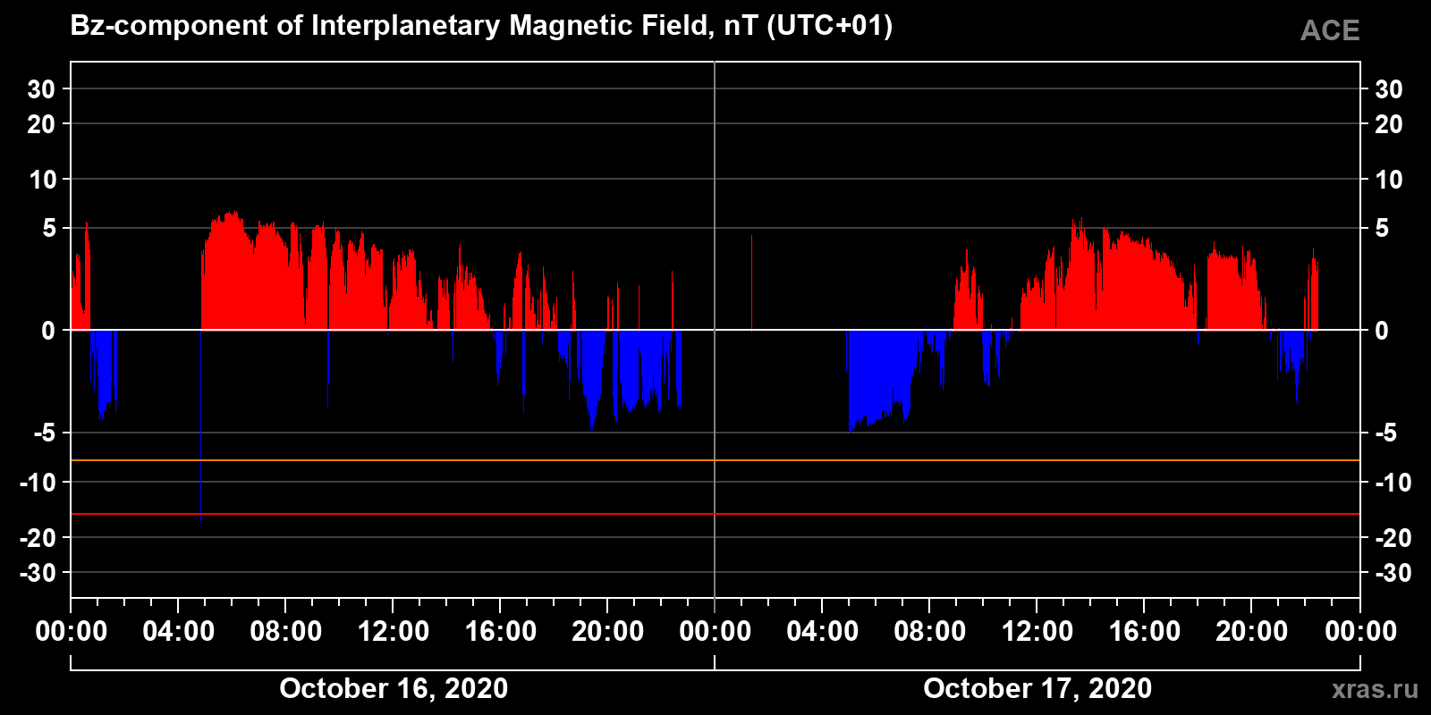 Component Bz of the interplanetary magnetic field
