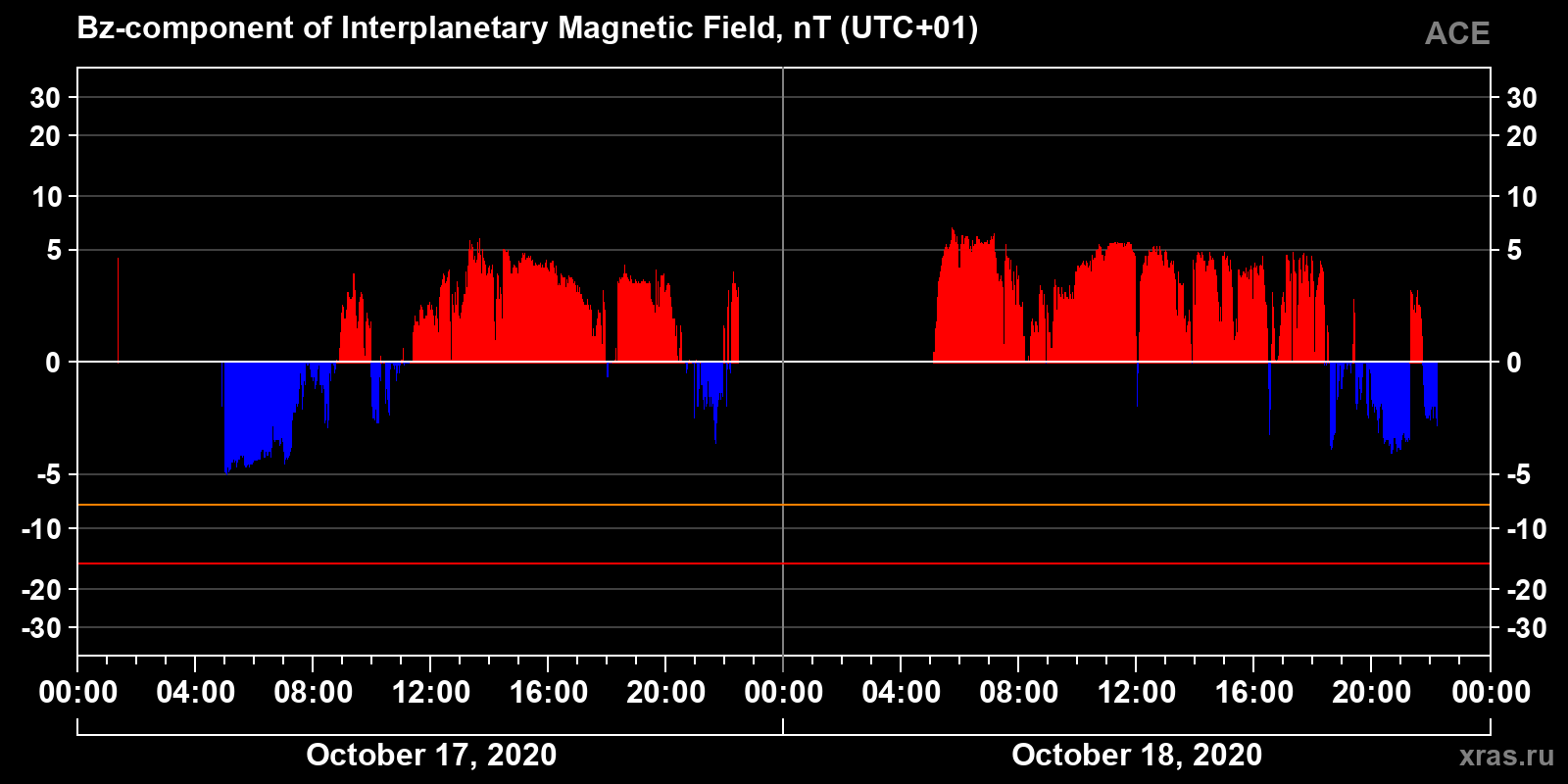 Component Bz of the interplanetary magnetic field