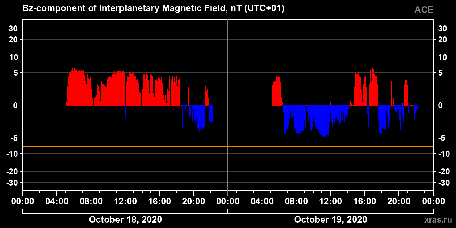 Component Bz of the interplanetary magnetic field