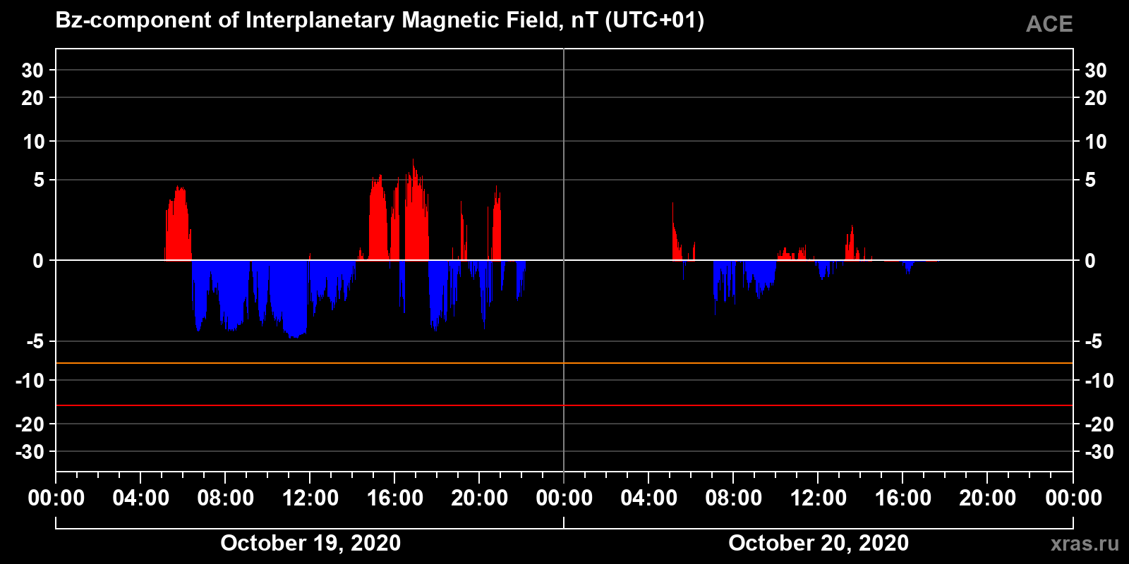 Component Bz of the interplanetary magnetic field