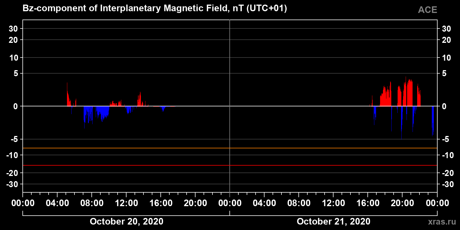 Component Bz of the interplanetary magnetic field