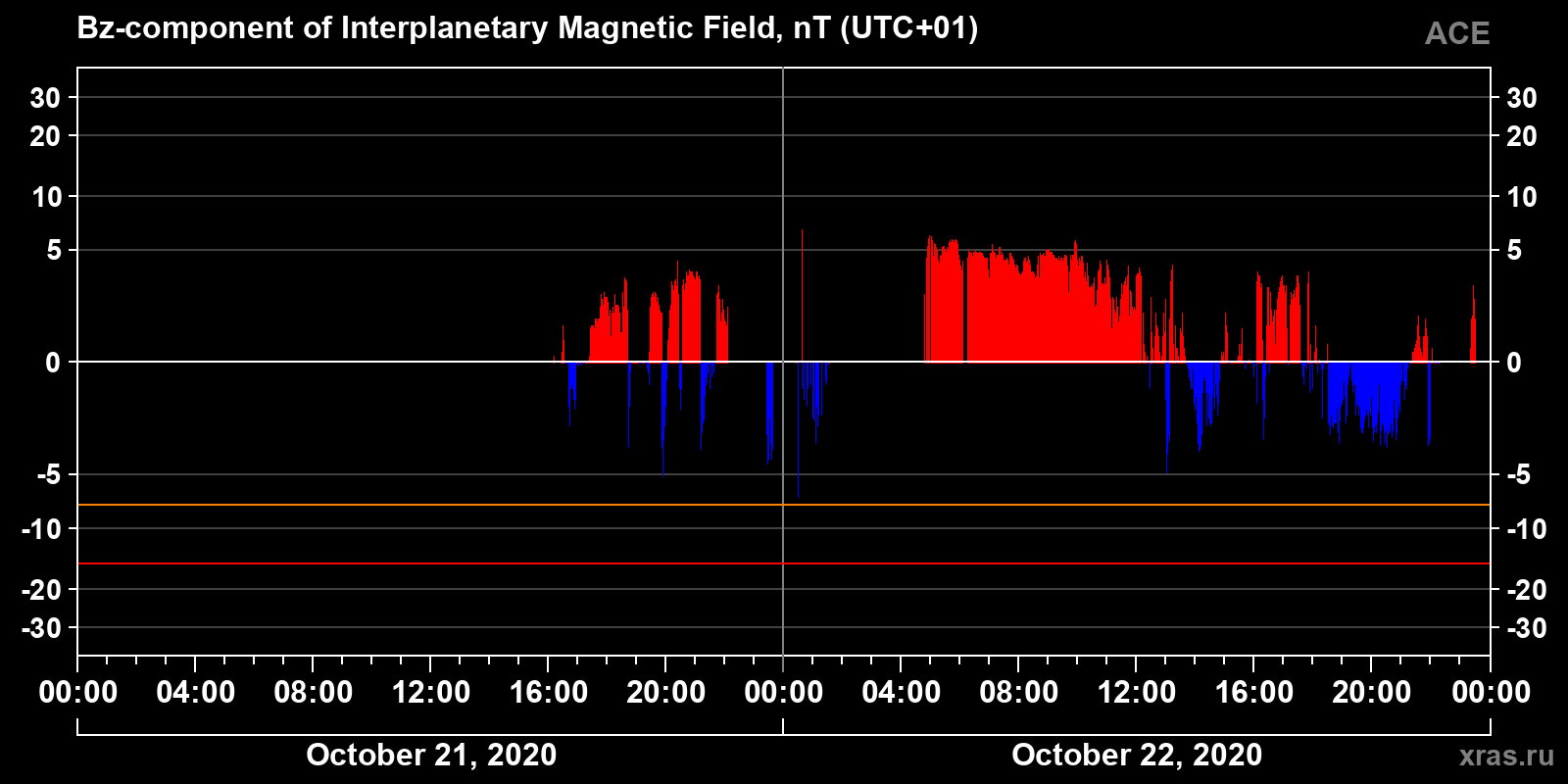 Component Bz of the interplanetary magnetic field