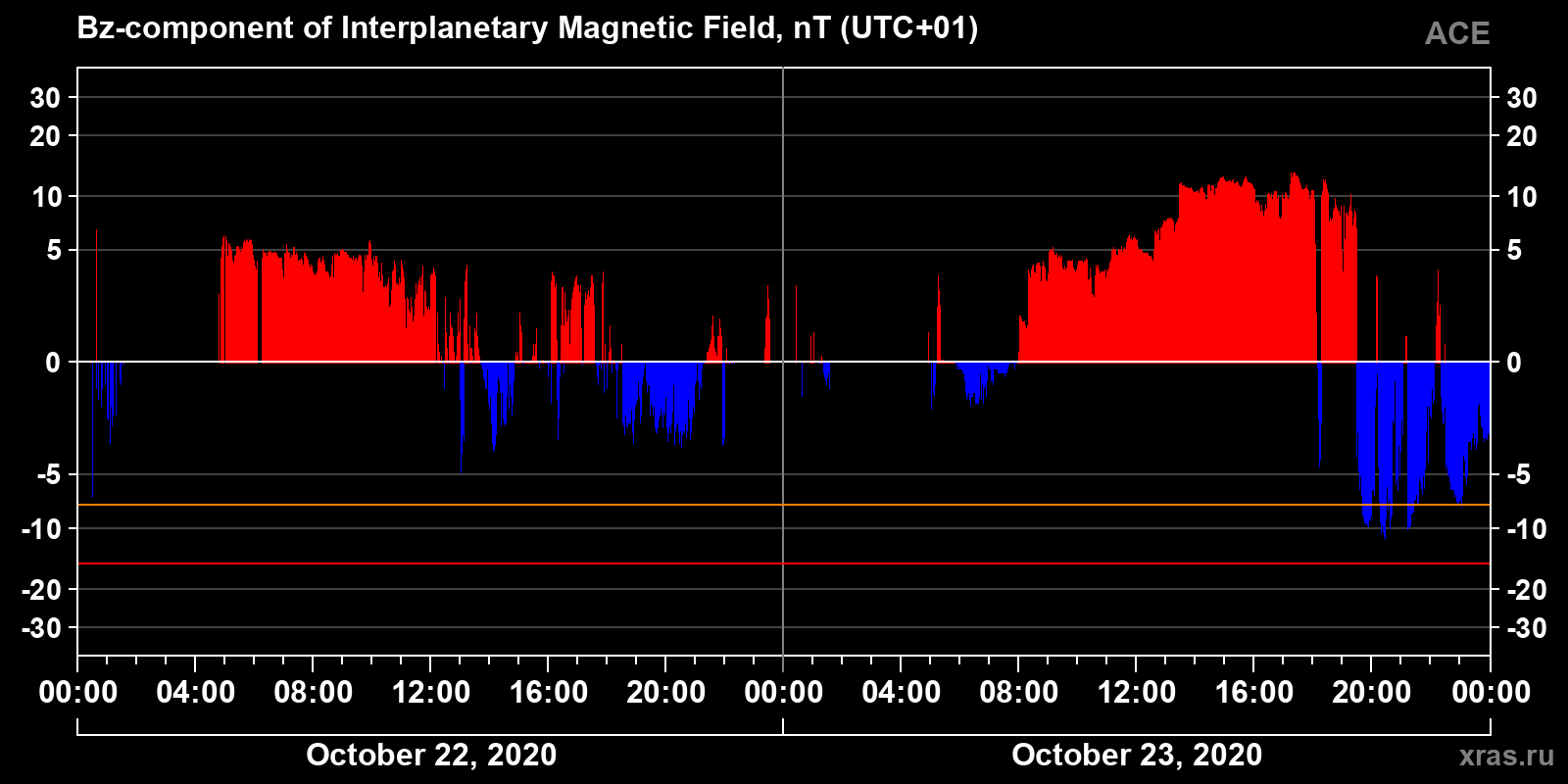 Component Bz of the interplanetary magnetic field