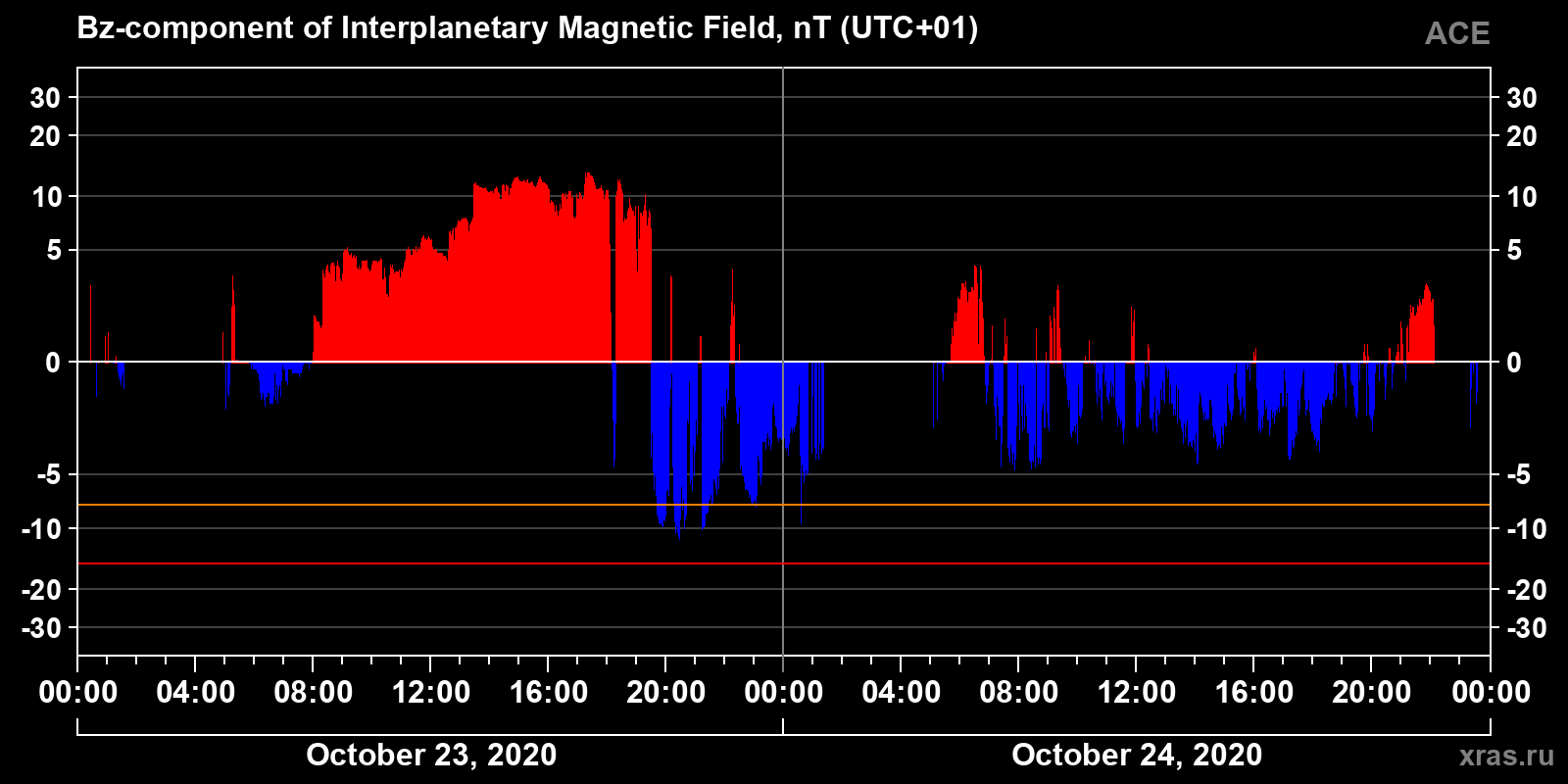Component Bz of the interplanetary magnetic field