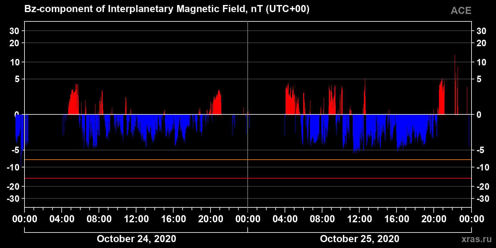 Component Bz of the interplanetary magnetic field