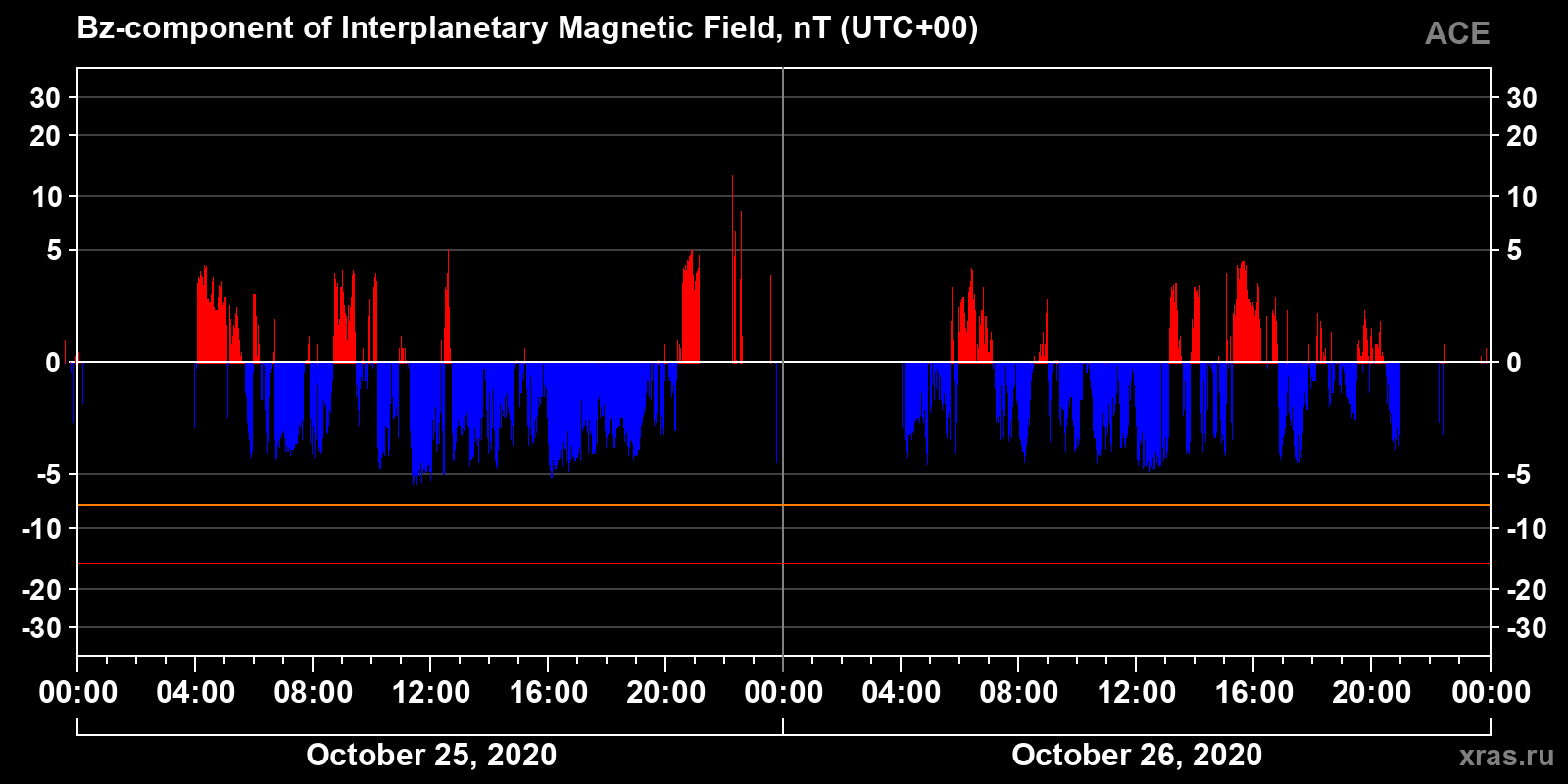 Component Bz of the interplanetary magnetic field