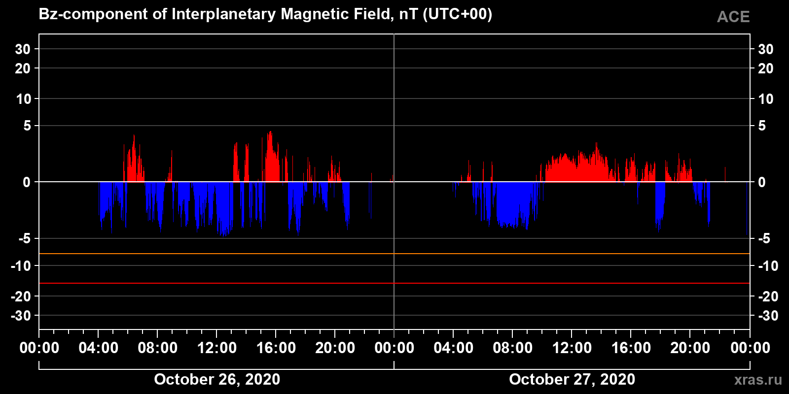 Component Bz of the interplanetary magnetic field