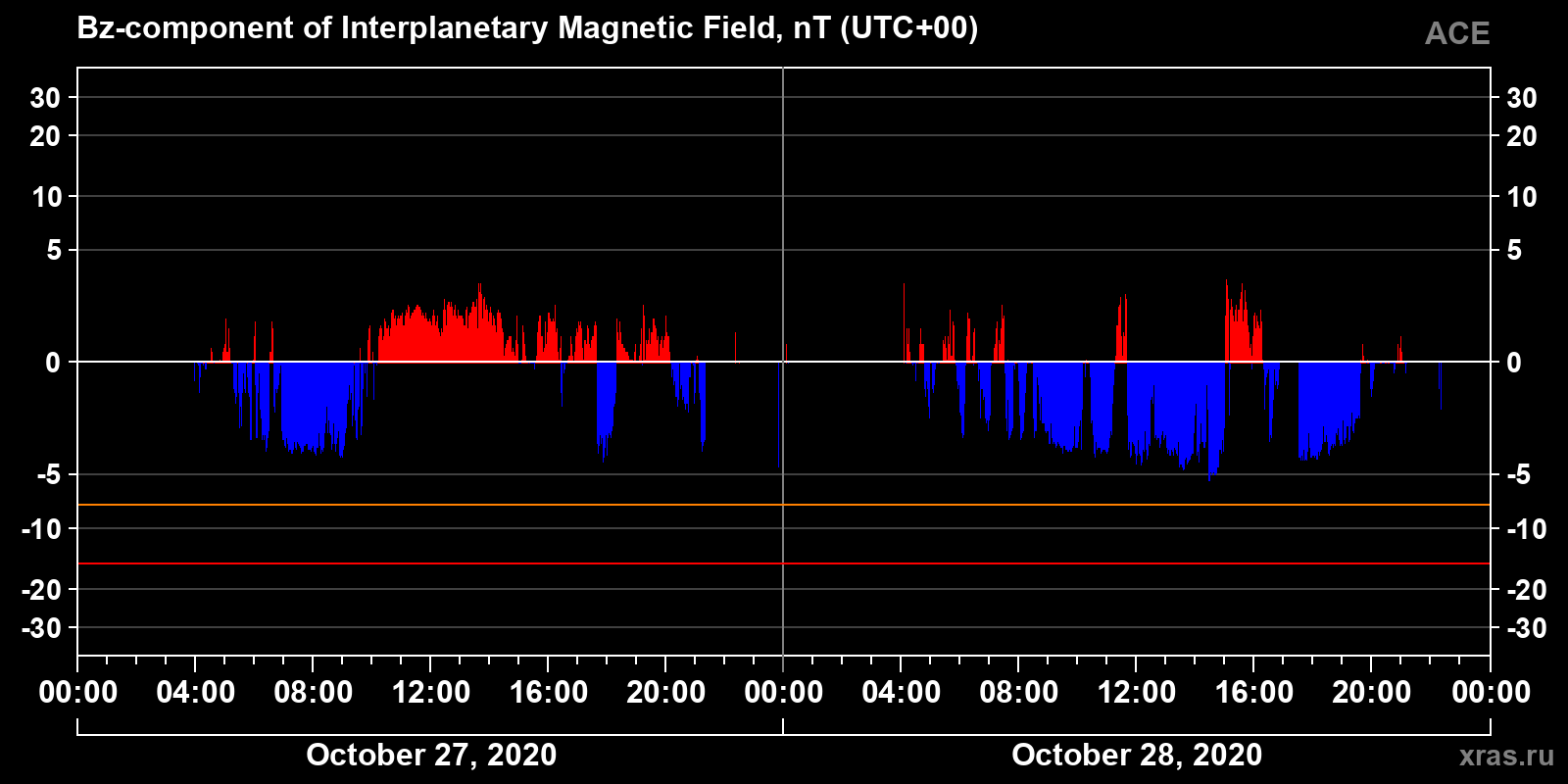Component Bz of the interplanetary magnetic field