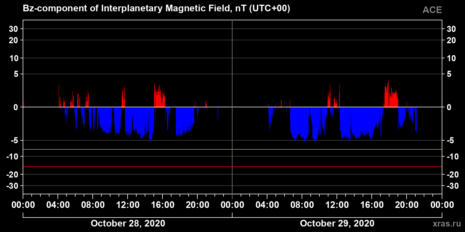 Component Bz of the interplanetary magnetic field