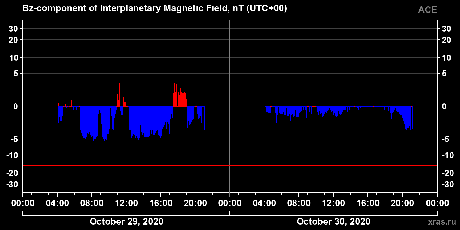Component Bz of the interplanetary magnetic field
