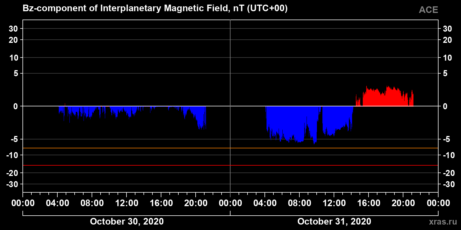 Component Bz of the interplanetary magnetic field