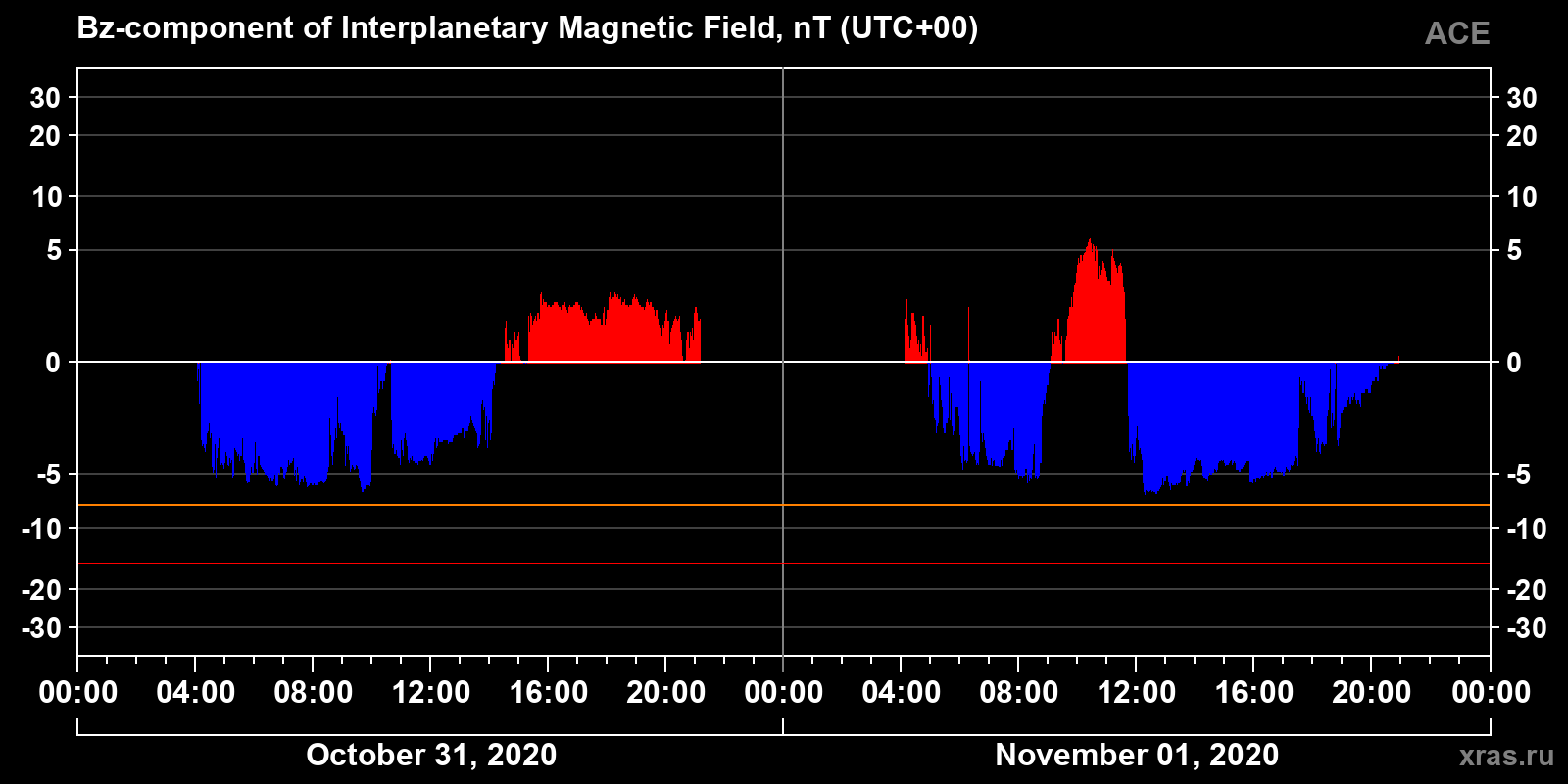 Component Bz of the interplanetary magnetic field
