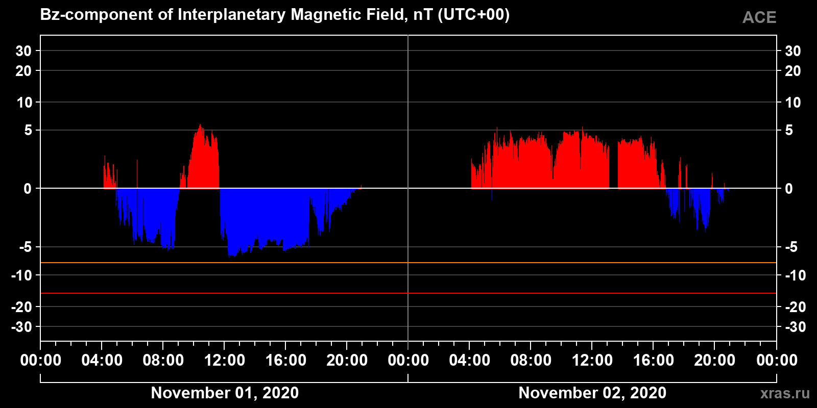 Component Bz of the interplanetary magnetic field