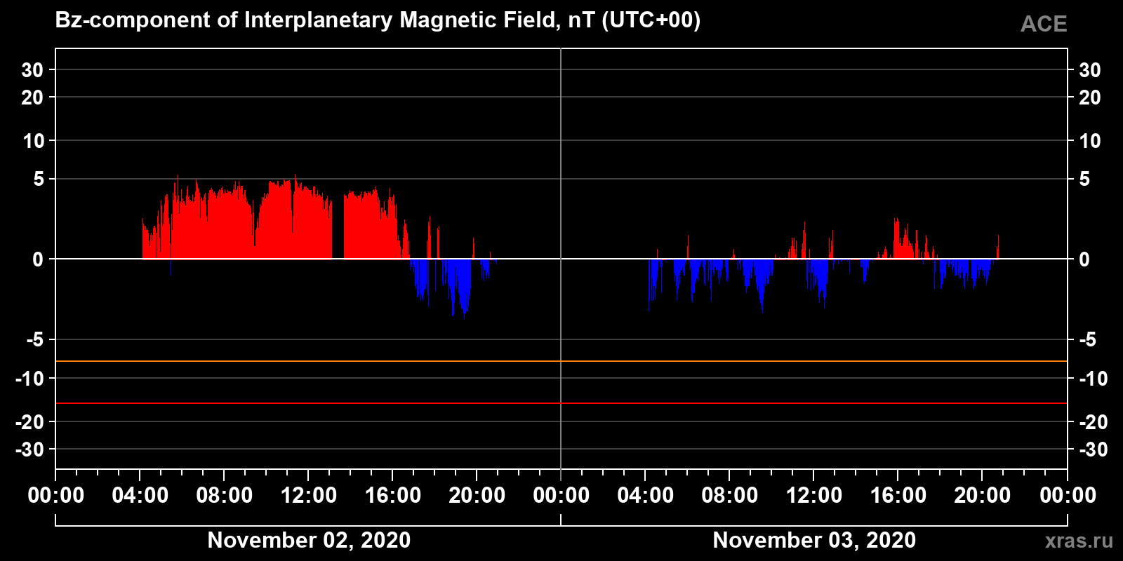 Component Bz of the interplanetary magnetic field
