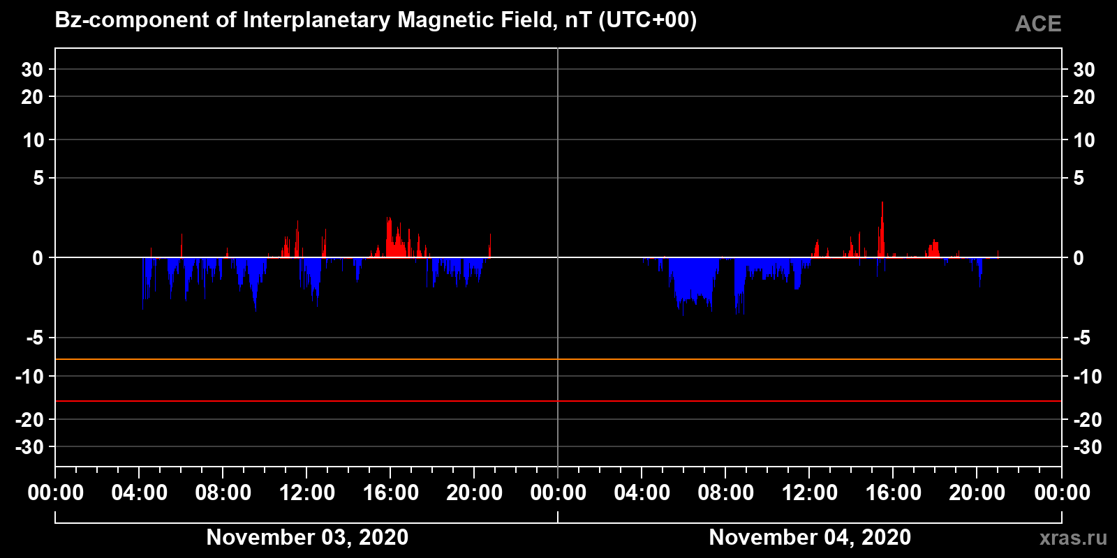 Component Bz of the interplanetary magnetic field