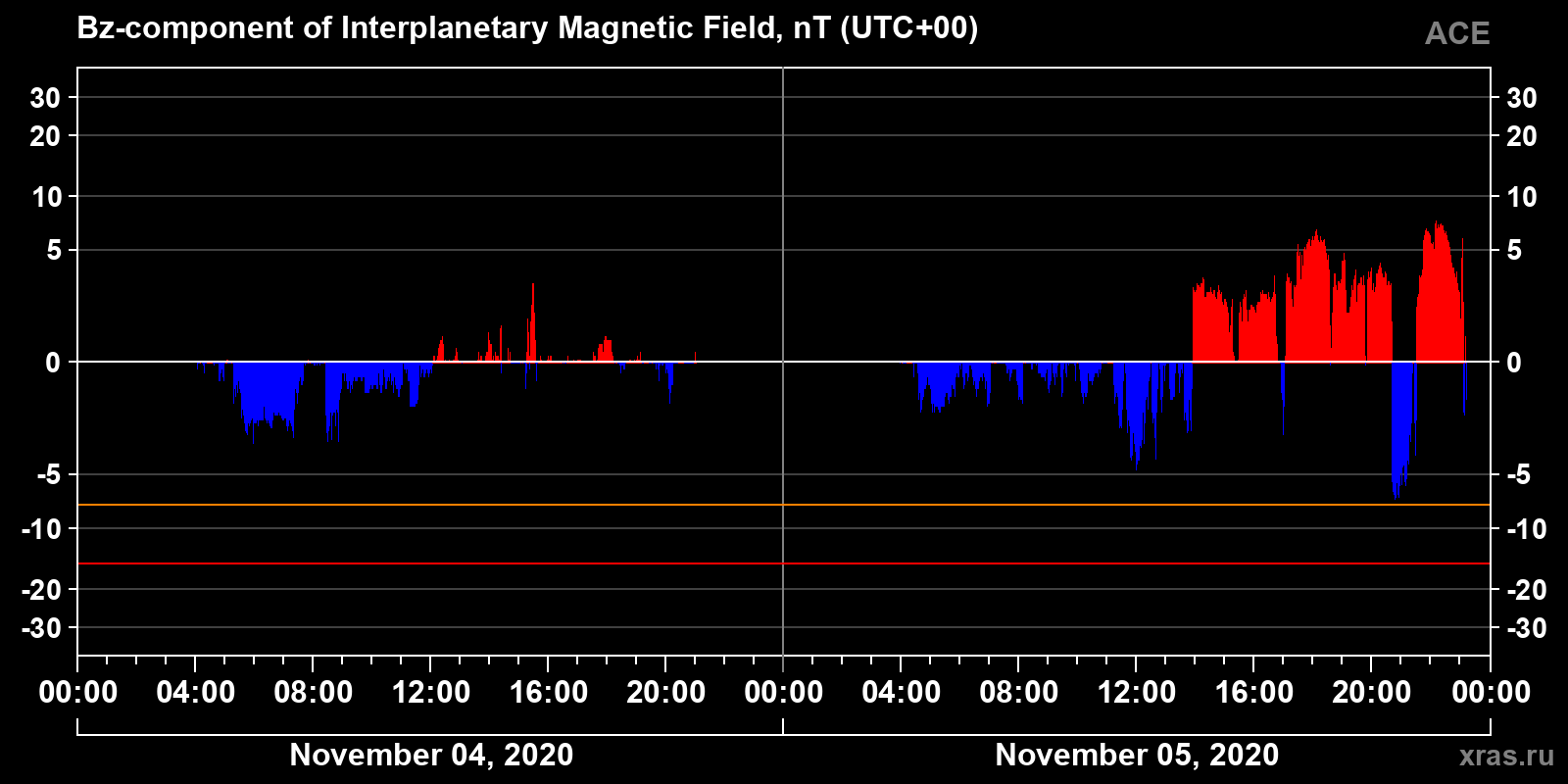 Component Bz of the interplanetary magnetic field