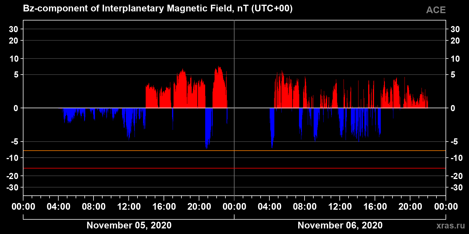 Component Bz of the interplanetary magnetic field