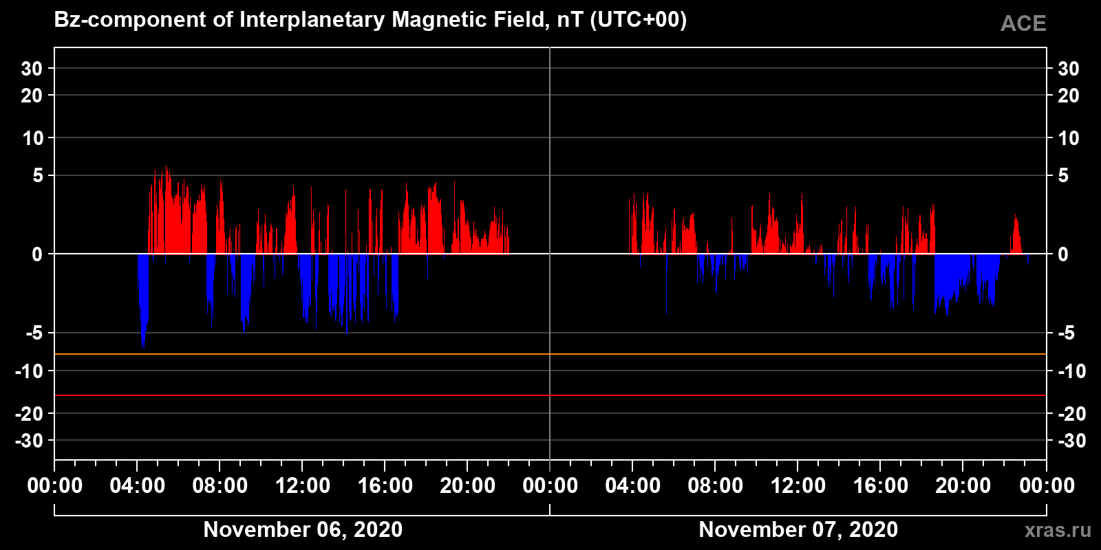 Component Bz of the interplanetary magnetic field