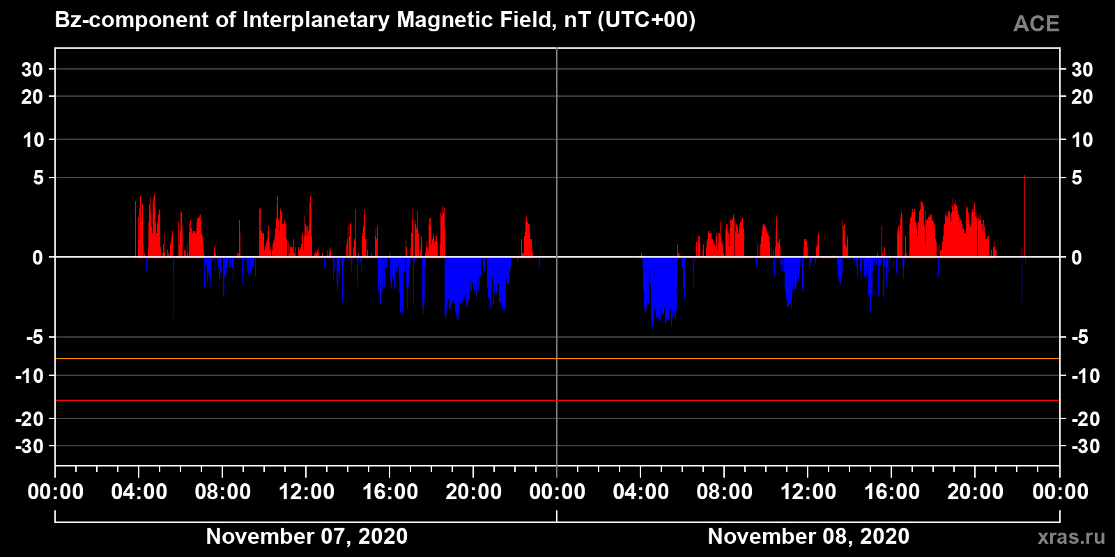 Component Bz of the interplanetary magnetic field