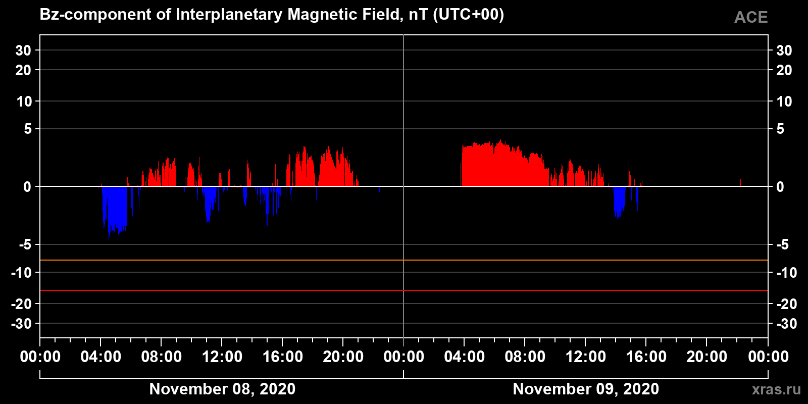 Component Bz of the interplanetary magnetic field