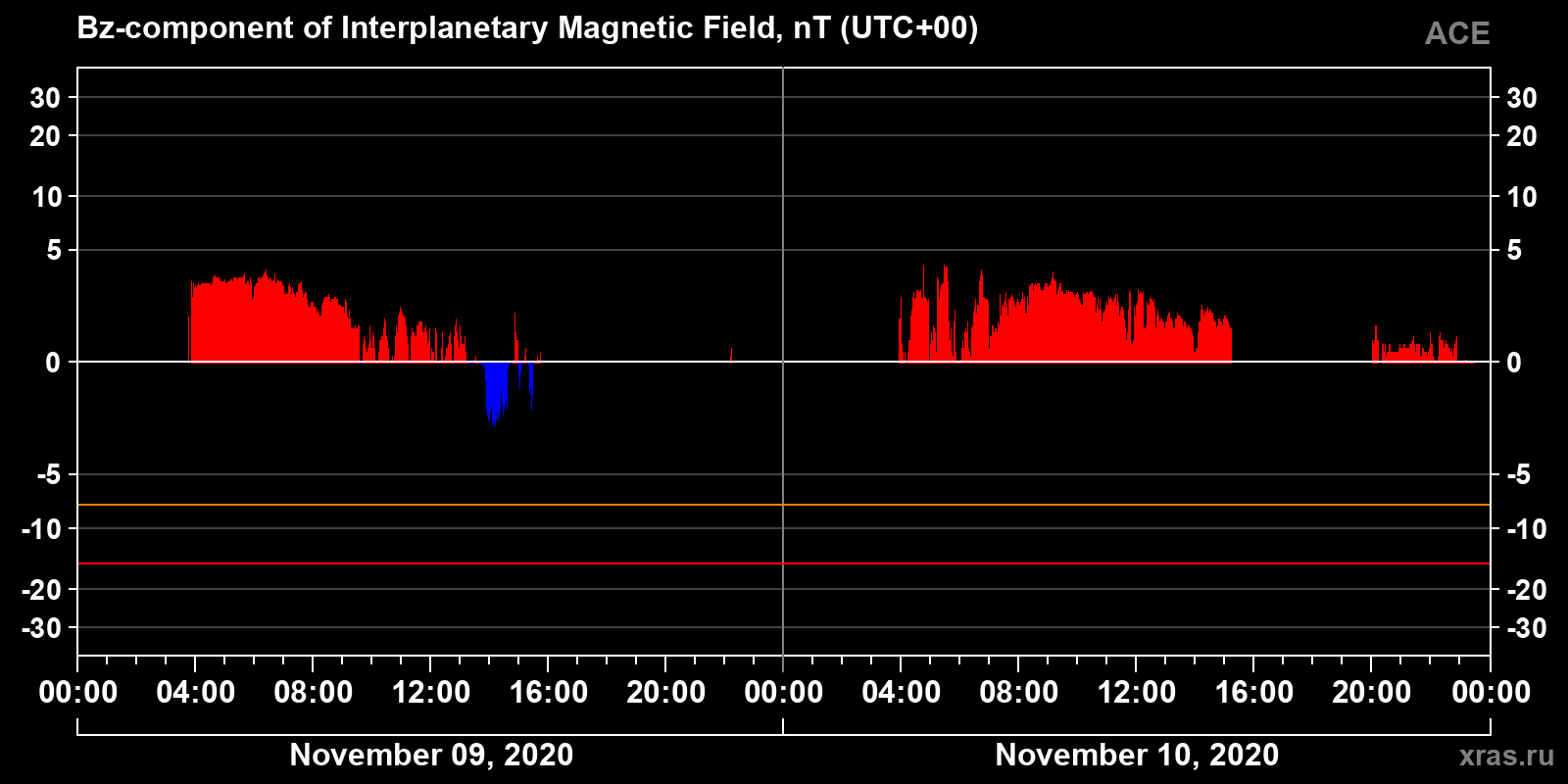 Component Bz of the interplanetary magnetic field