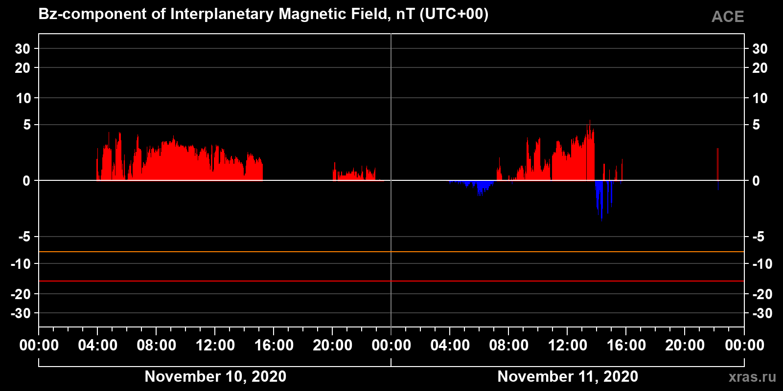 Component Bz of the interplanetary magnetic field