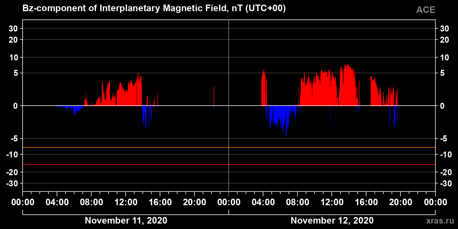 Component Bz of the interplanetary magnetic field