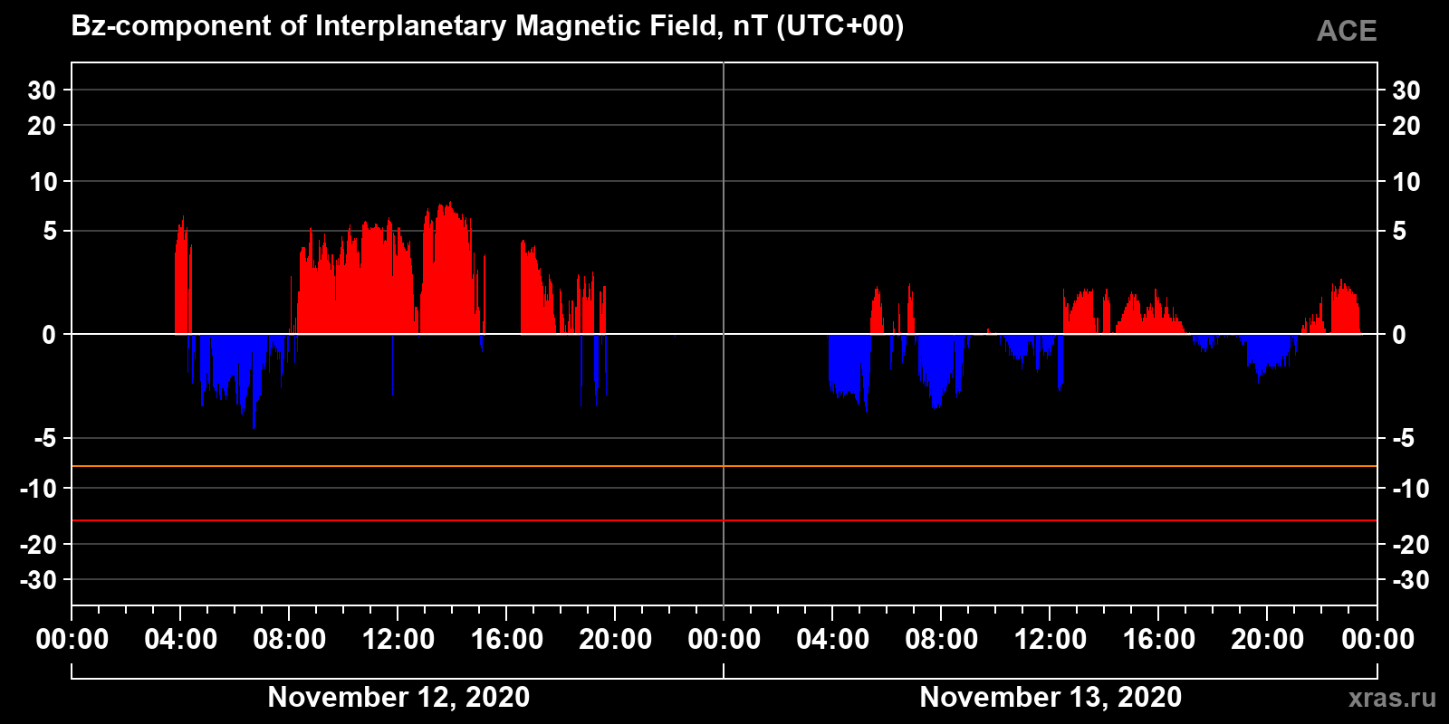 Component Bz of the interplanetary magnetic field