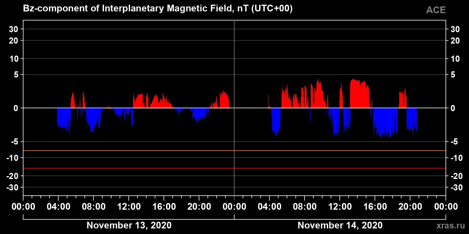 Component Bz of the interplanetary magnetic field