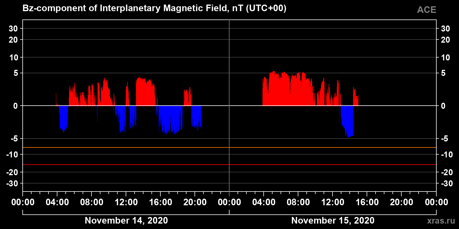 Component Bz of the interplanetary magnetic field