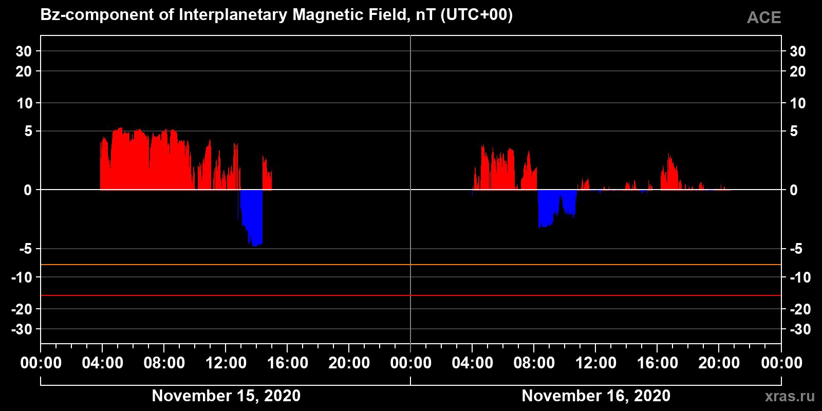 Component Bz of the interplanetary magnetic field