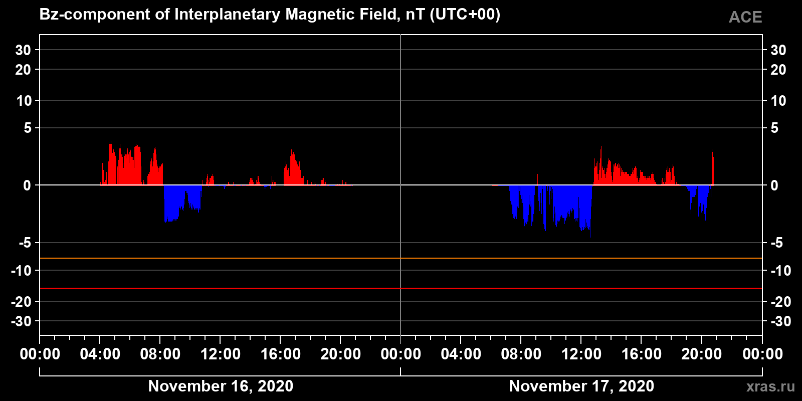 Component Bz of the interplanetary magnetic field