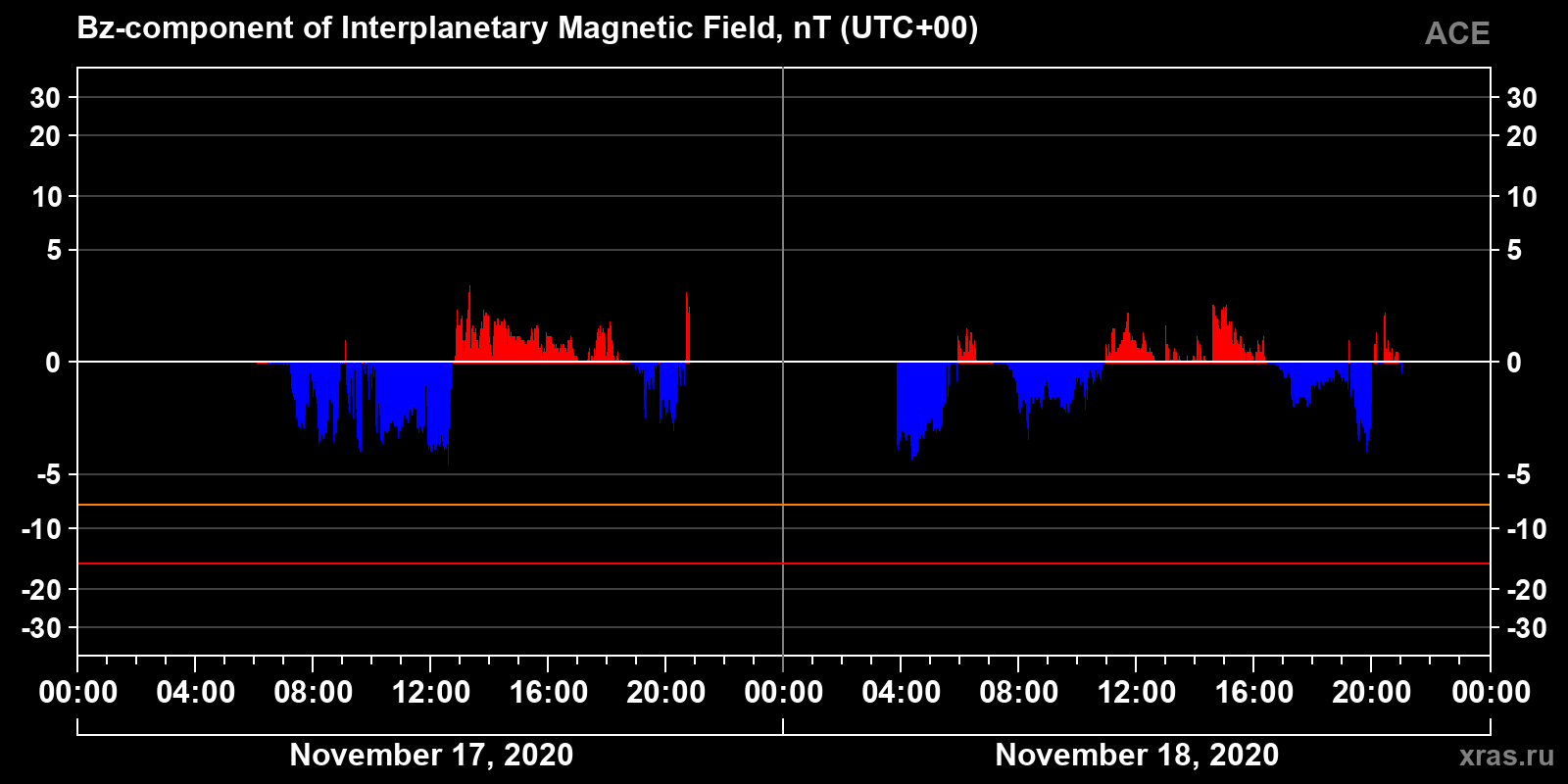 Component Bz of the interplanetary magnetic field