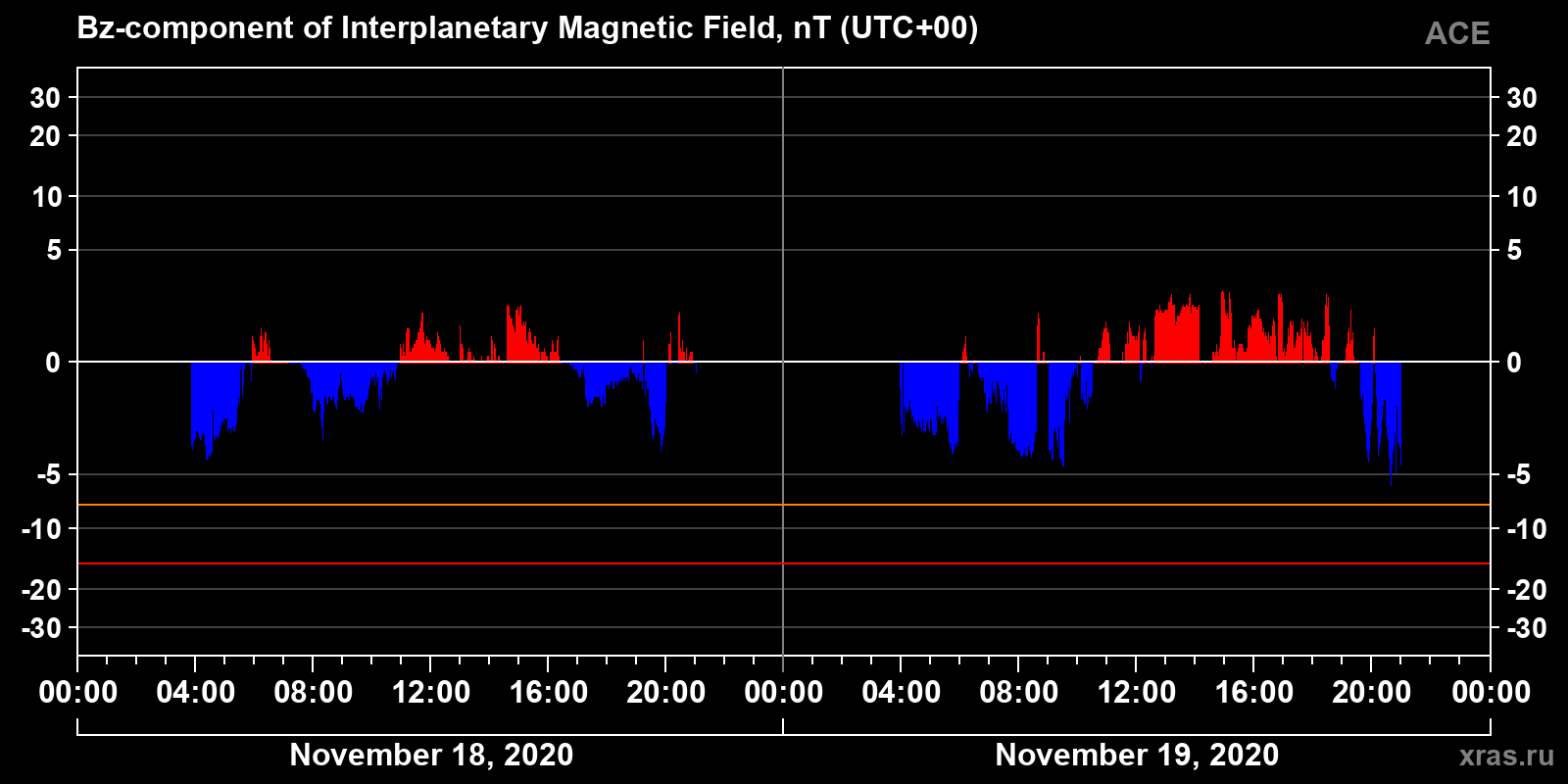 Component Bz of the interplanetary magnetic field