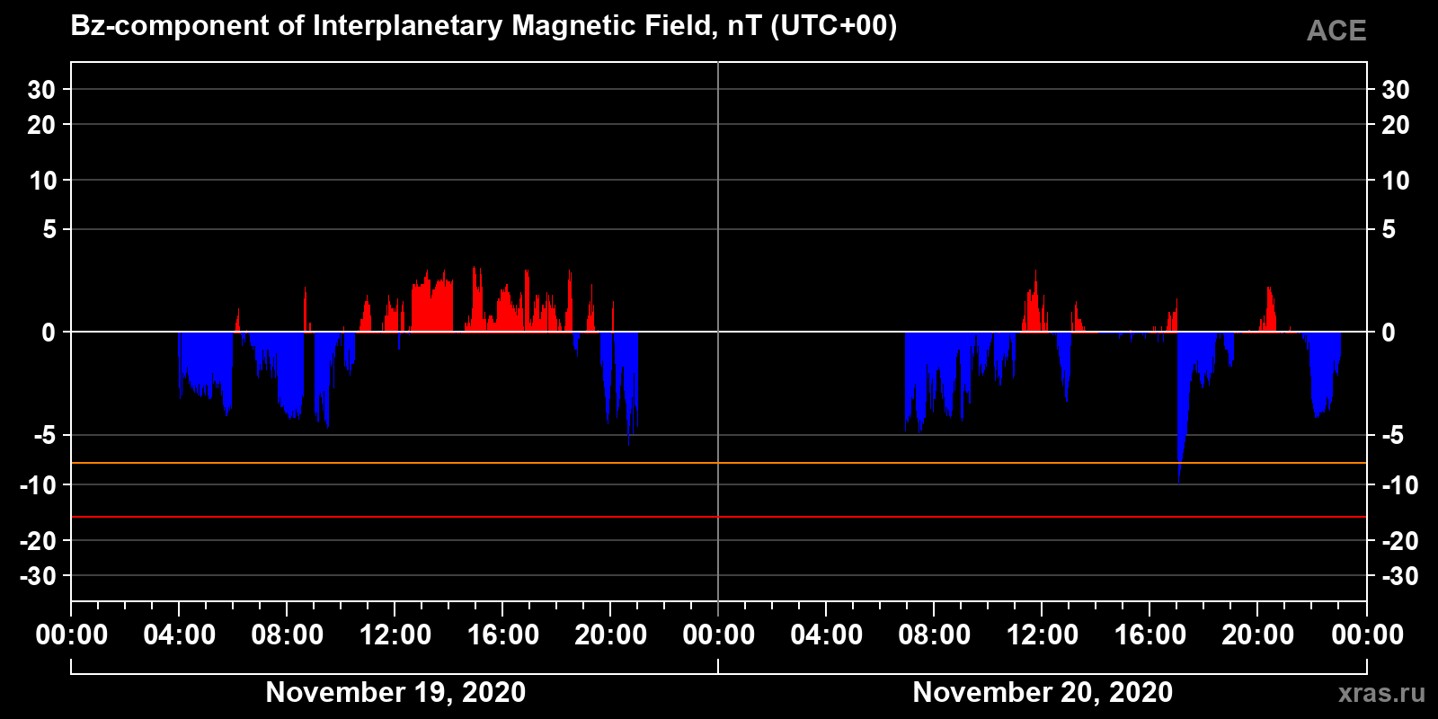 Component Bz of the interplanetary magnetic field