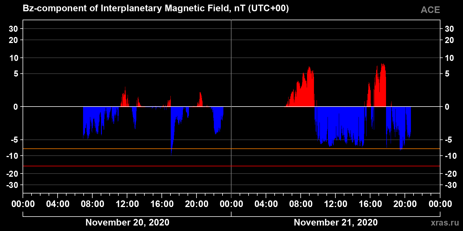 Component Bz of the interplanetary magnetic field