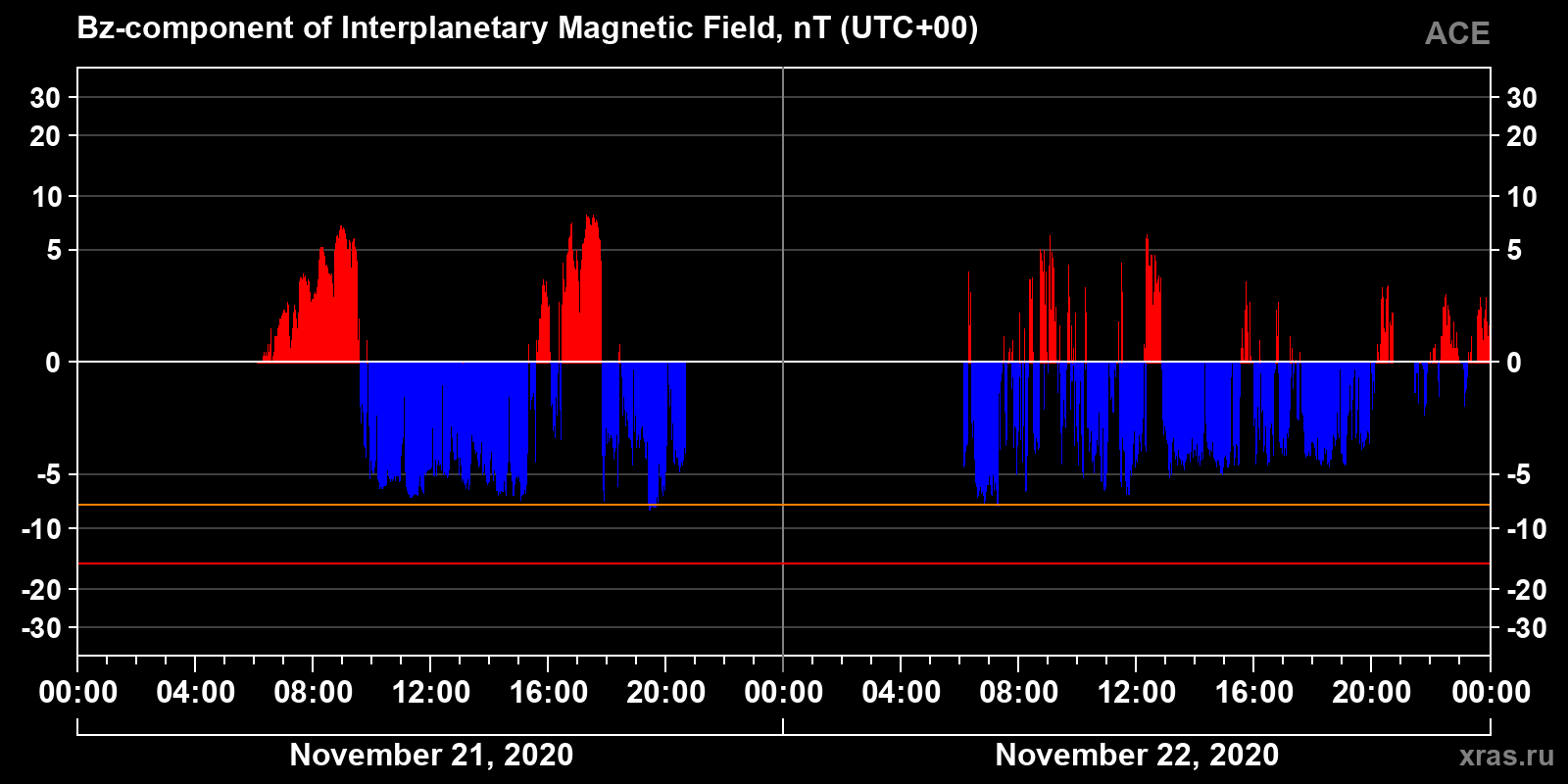 Component Bz of the interplanetary magnetic field