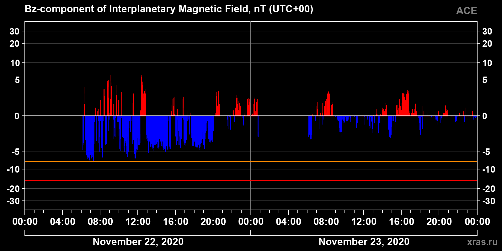 Component Bz of the interplanetary magnetic field