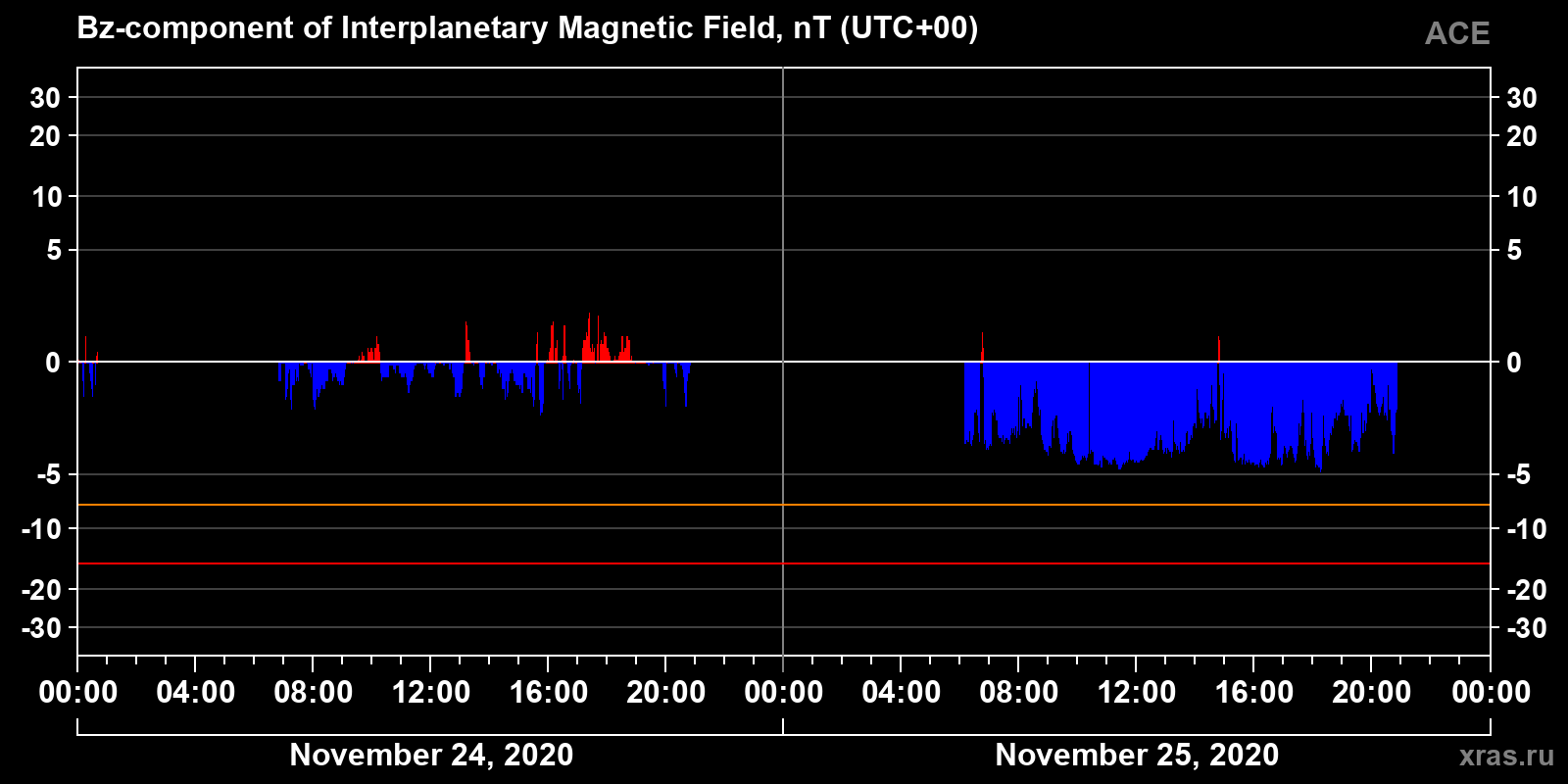 Component Bz of the interplanetary magnetic field